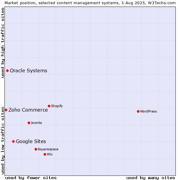 Market position of Google Sites vs. Oracle Systems vs. Zoho Commerce