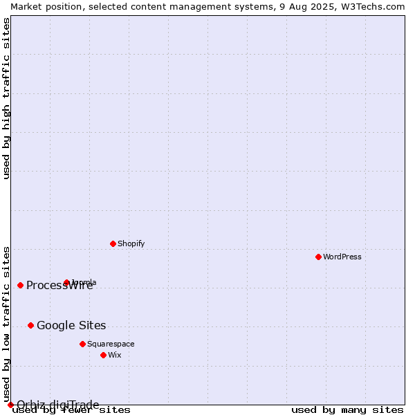 Market position of Google Sites vs. ProcessWire vs. Orbiz digiTrade