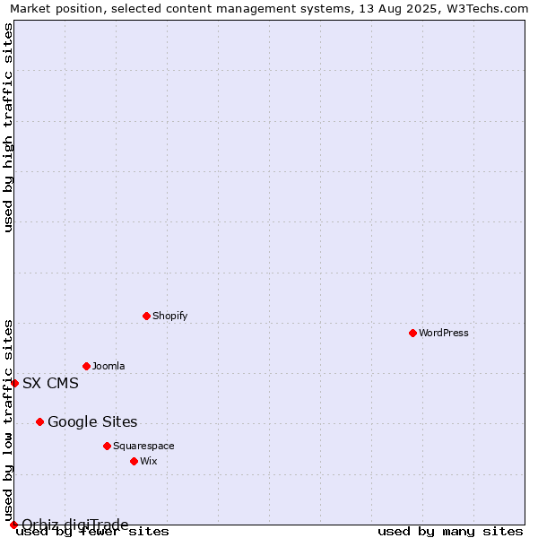 Market position of Google Sites vs. SX CMS vs. Orbiz digiTrade