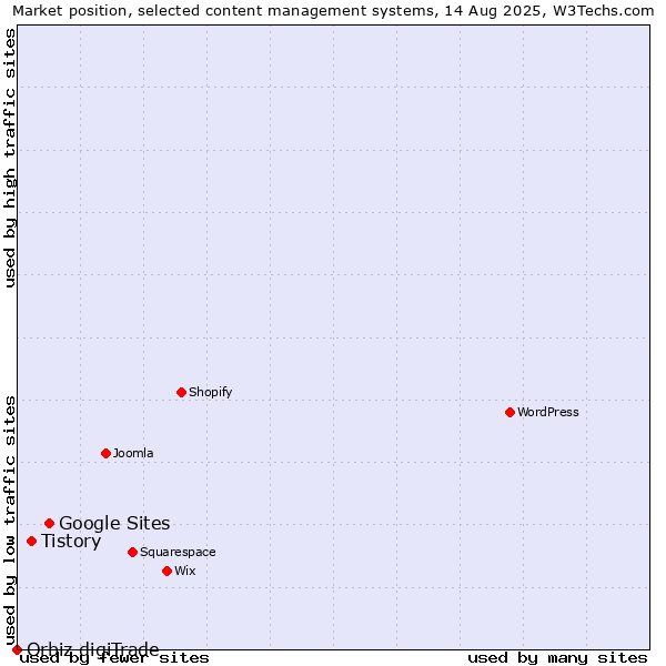 Market position of Google Sites vs. Tistory vs. Orbiz digiTrade