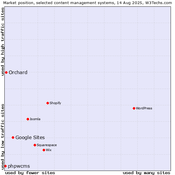 Market position of Google Sites vs. Orchard vs. phpwcms