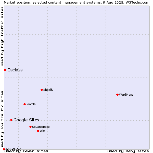 Market position of Google Sites vs. Osclass vs. PHPFox