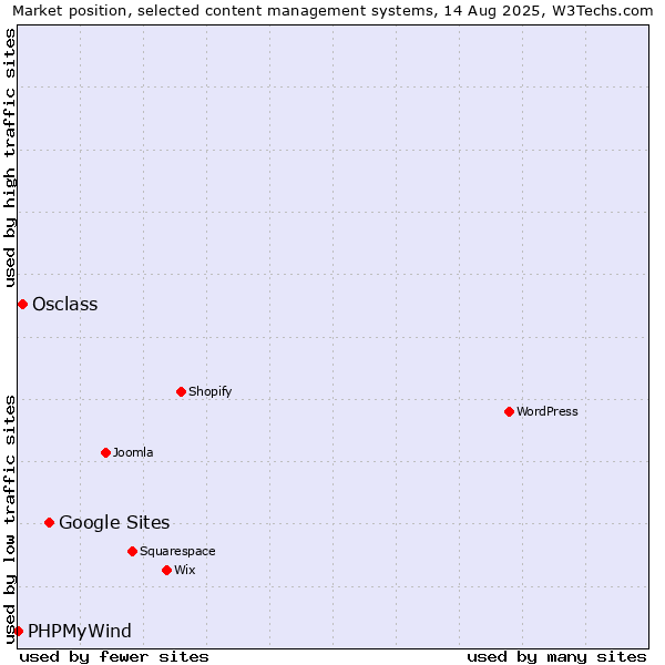 Market position of Google Sites vs. Osclass vs. PHPMyWind