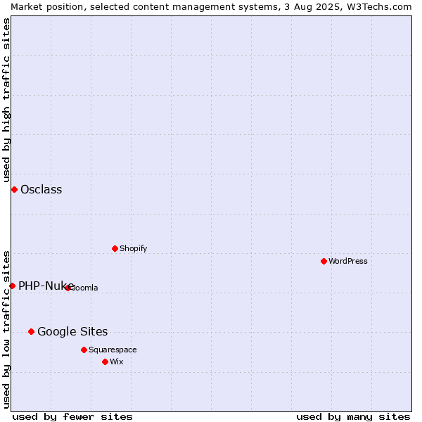 Market position of Google Sites vs. Osclass vs. PHP-Nuke