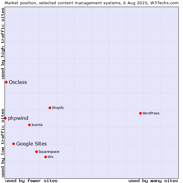 Market position of Google Sites vs. Osclass vs. phpwind