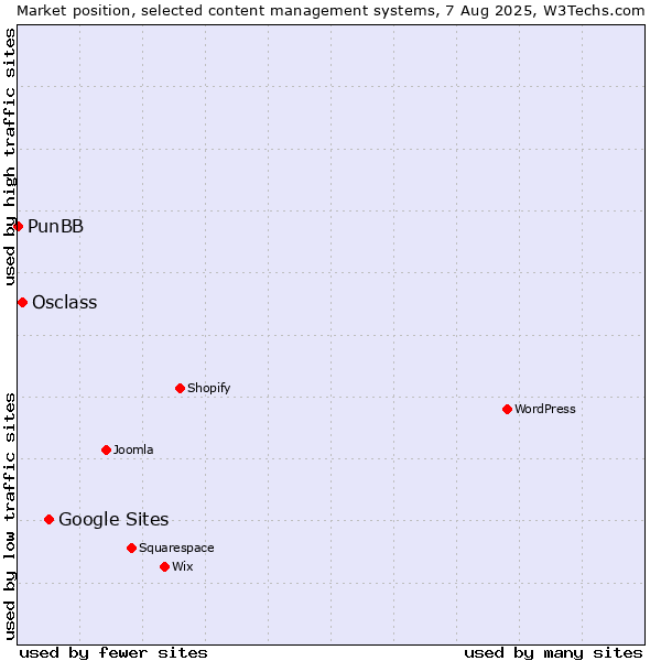 Market position of Google Sites vs. Osclass vs. PunBB