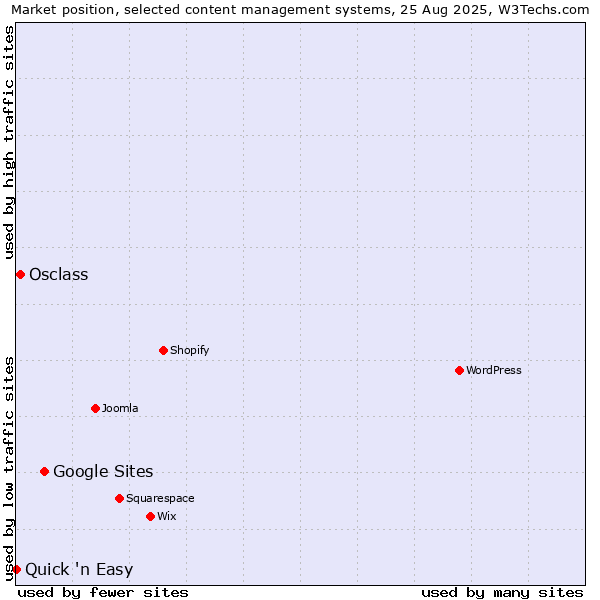 Market position of Google Sites vs. Osclass vs. Quick 'n Easy