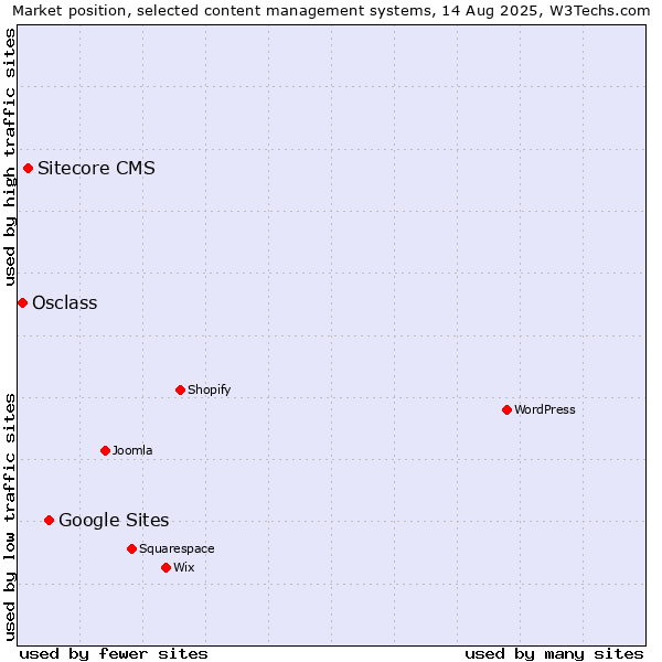 Market position of Google Sites vs. Sitecore CMS vs. Osclass