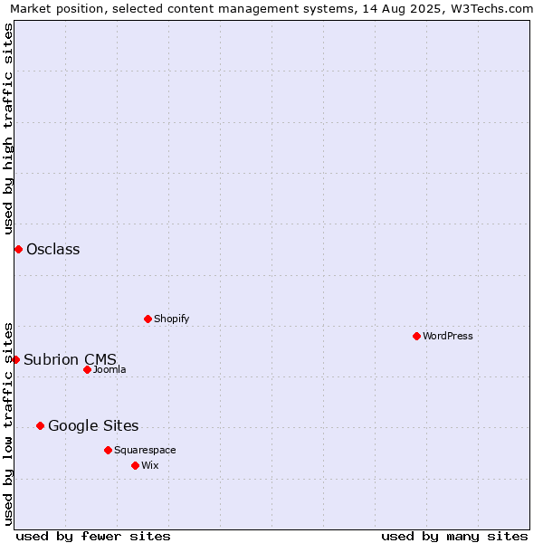 Market position of Google Sites vs. Osclass vs. Subrion CMS