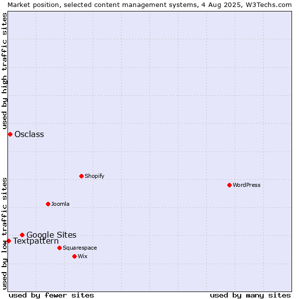 Market position of Google Sites vs. Osclass vs. Textpattern