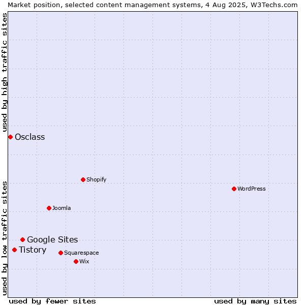 Market position of Google Sites vs. Tistory vs. Osclass