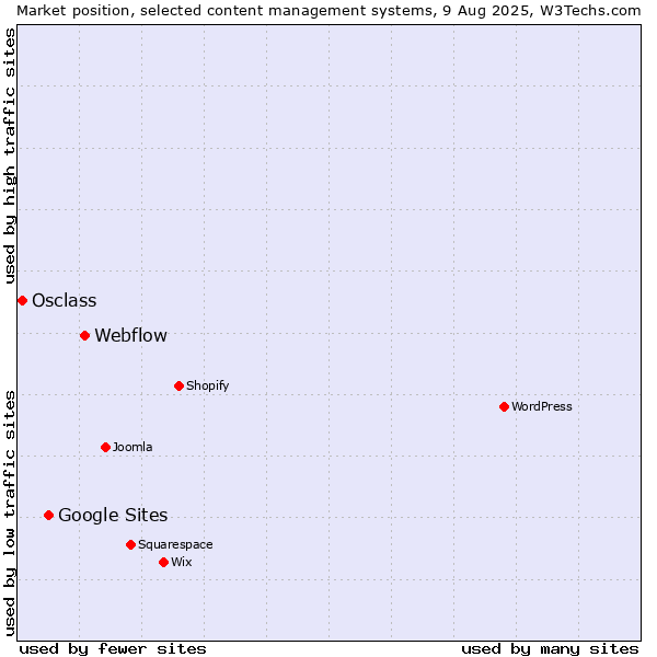 Market position of Webflow vs. Google Sites vs. Osclass