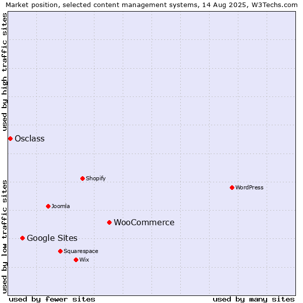 Market position of WooCommerce vs. Google Sites vs. Osclass