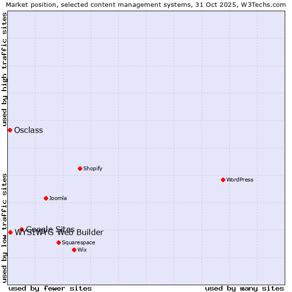 Market position of Google Sites vs. WYSIWYG Web Builder vs. Osclass
