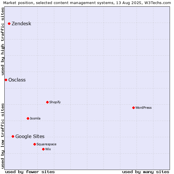 Market position of Google Sites vs. Zendesk vs. Osclass