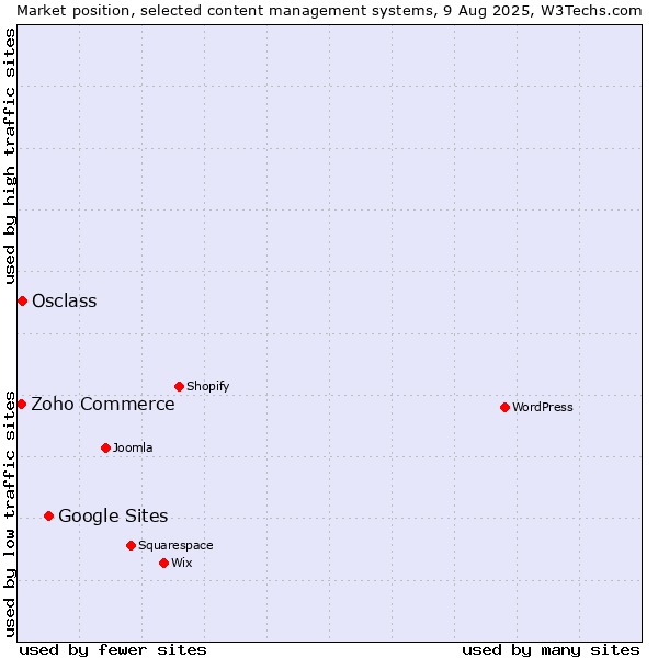 Market position of Google Sites vs. Osclass vs. Zoho Commerce
