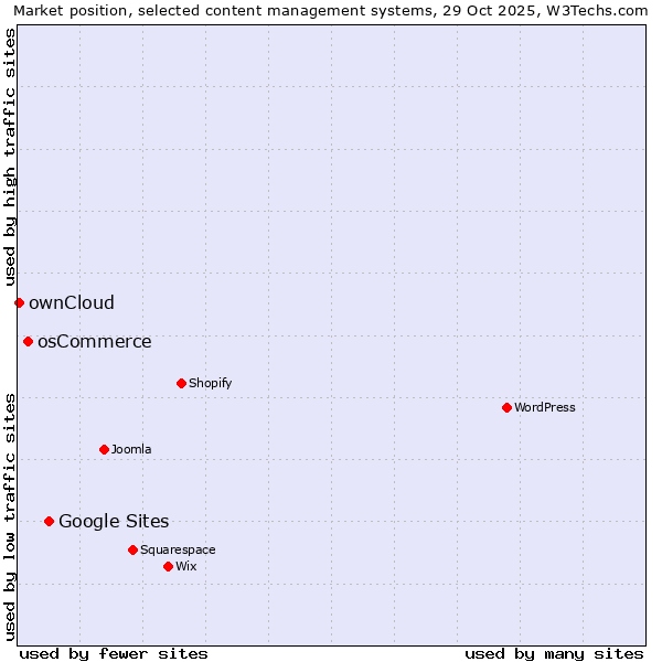 Market position of Google Sites vs. osCommerce vs. ownCloud