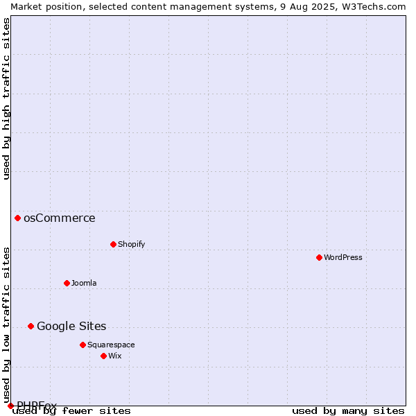 Market position of Google Sites vs. osCommerce vs. PHPFox