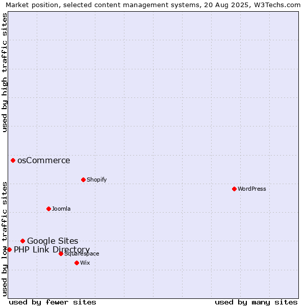 Market position of Google Sites vs. osCommerce vs. PHP Link Directory