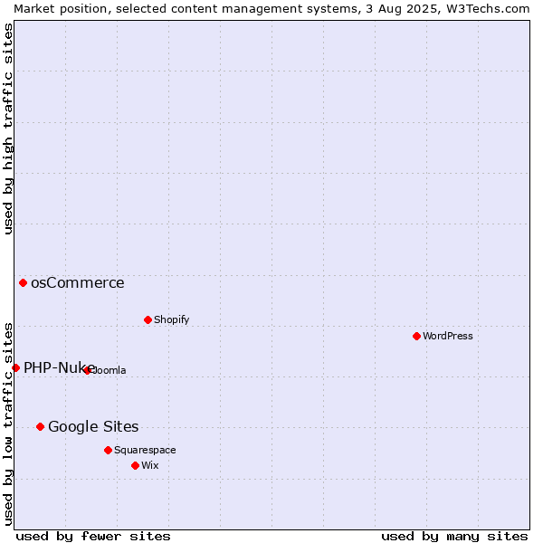Market position of Google Sites vs. osCommerce vs. PHP-Nuke