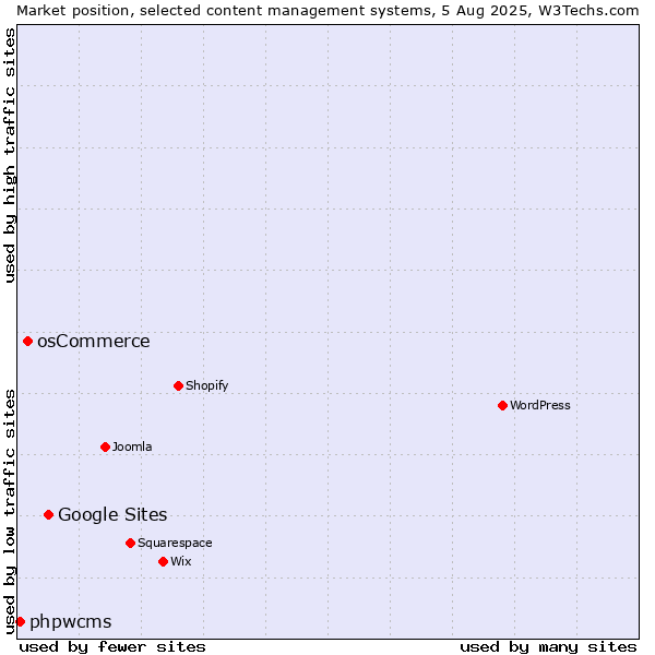 Market position of Google Sites vs. osCommerce vs. phpwcms