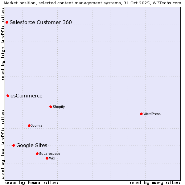 Market position of Google Sites vs. osCommerce vs. Salesforce Customer 360