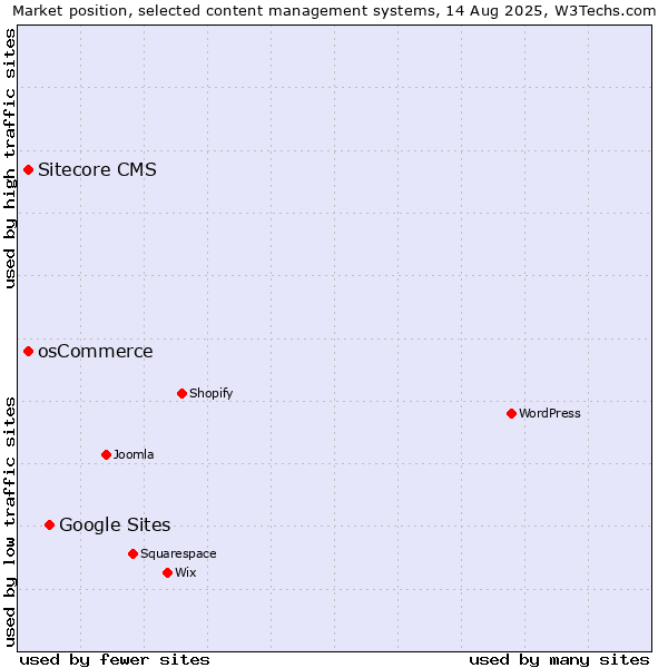 Market position of Google Sites vs. Sitecore CMS vs. osCommerce
