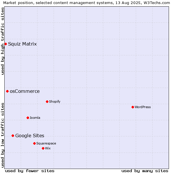 Market position of Google Sites vs. osCommerce vs. Squiz Matrix