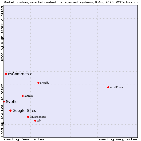 Market position of Google Sites vs. osCommerce vs. Svbtle