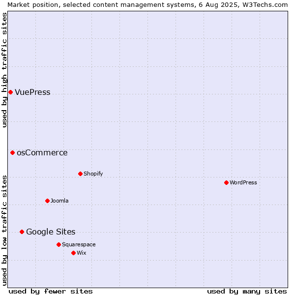 Market position of Google Sites vs. osCommerce vs. VuePress