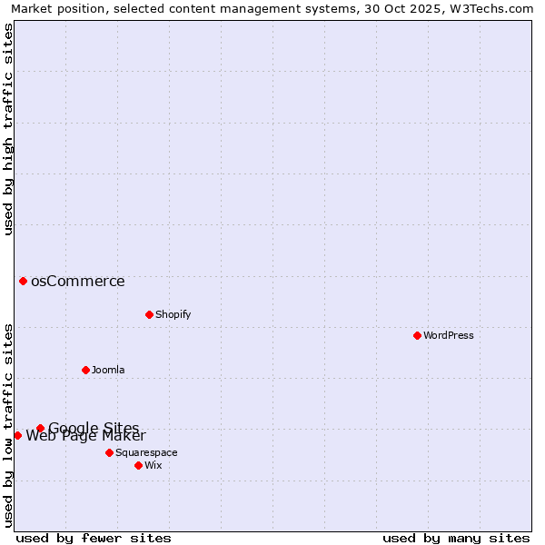 Market position of Google Sites vs. osCommerce vs. Web Page Maker