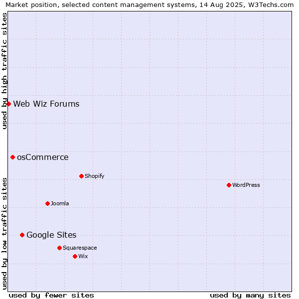 Market position of Google Sites vs. osCommerce vs. Web Wiz Forums