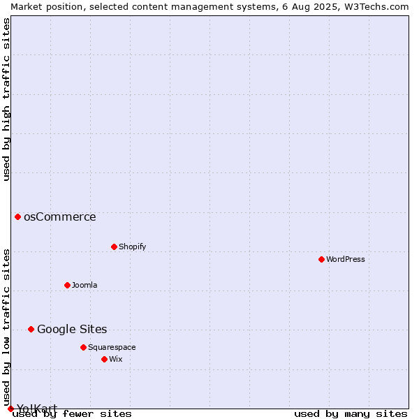 Market position of Google Sites vs. osCommerce vs. Yo!Kart