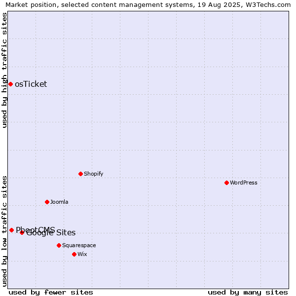 Market position of Google Sites vs. PbootCMS vs. osTicket