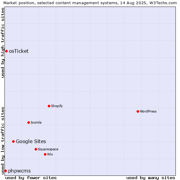 Market position of Google Sites vs. osTicket vs. phpwcms