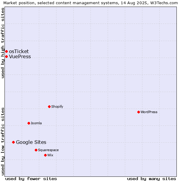Market position of Google Sites vs. osTicket vs. VuePress