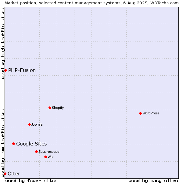 Market position of Google Sites vs. PHP-Fusion vs. Otter