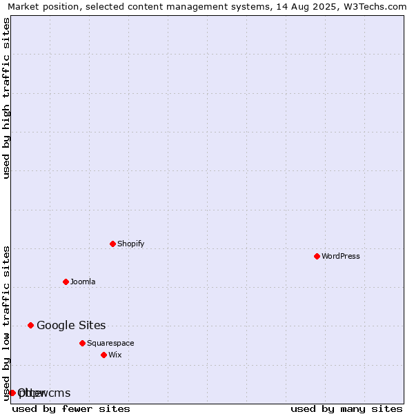 Market position of Google Sites vs. phpwcms vs. Otter