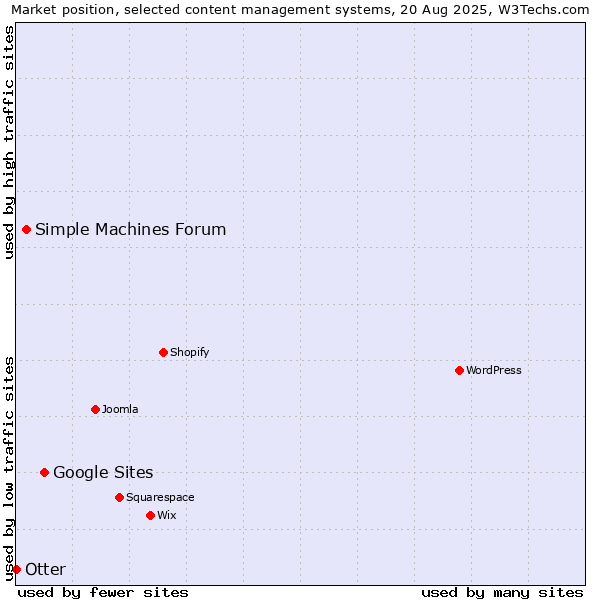 Market position of Google Sites vs. Simple Machines Forum vs. Otter