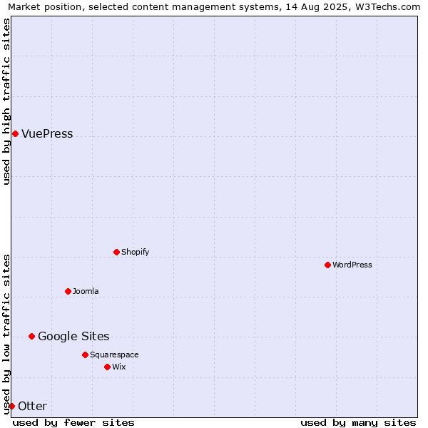 Market position of Google Sites vs. VuePress vs. Otter