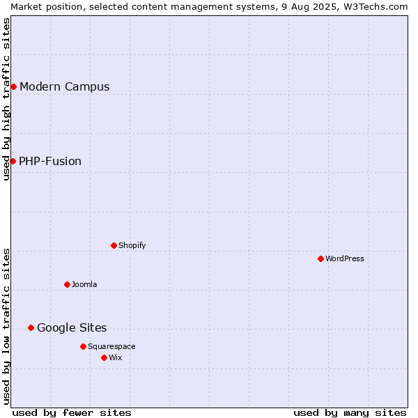 Market position of Google Sites vs. Modern Campus vs. PHP-Fusion