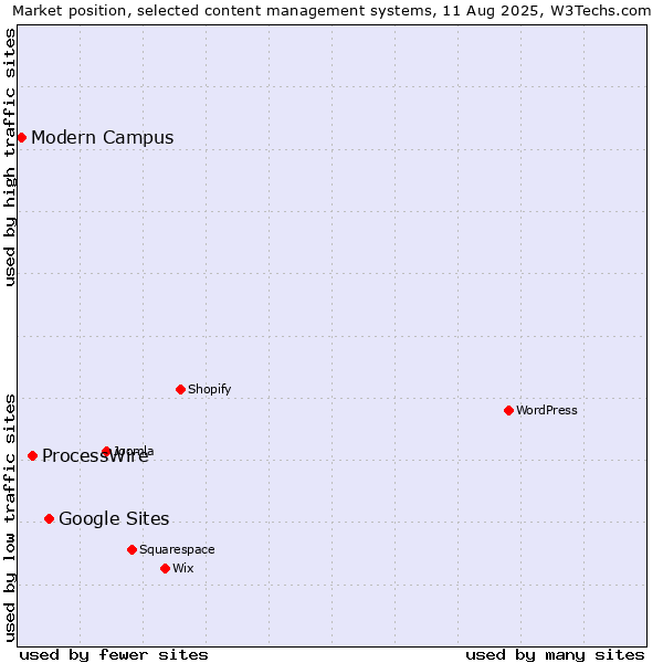 Market position of Google Sites vs. ProcessWire vs. Modern Campus
