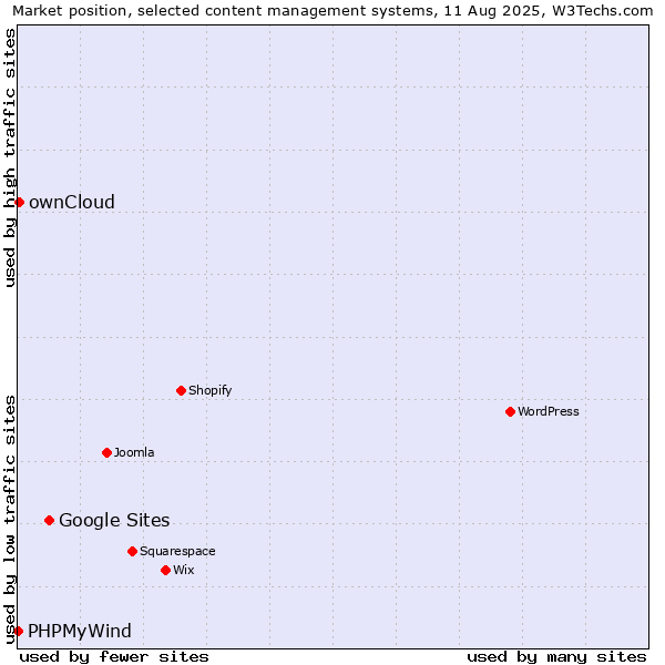 Market position of Google Sites vs. ownCloud vs. PHPMyWind