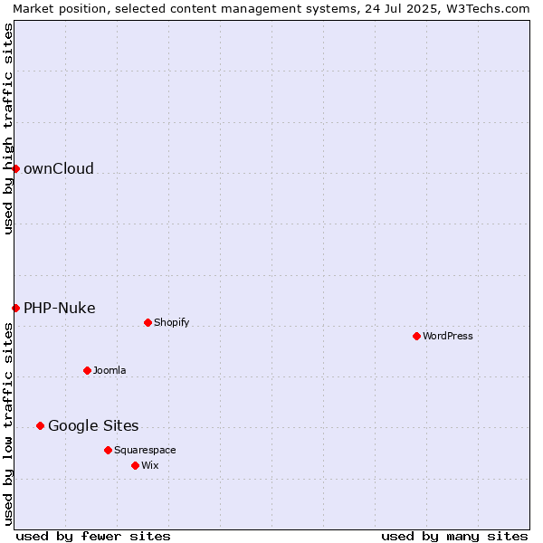 Market position of Google Sites vs. ownCloud vs. PHP-Nuke