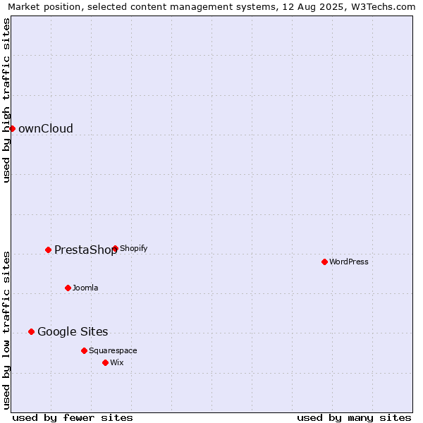 Market position of PrestaShop vs. Google Sites vs. ownCloud