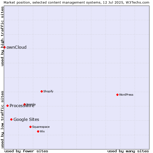 Market position of Google Sites vs. ProcessWire vs. ownCloud