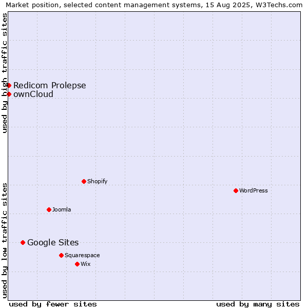 Market position of Google Sites vs. ownCloud vs. Redicom Prolepse