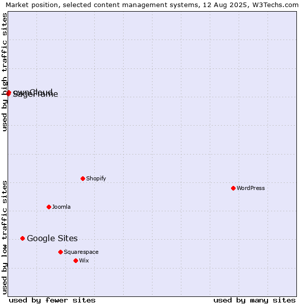 Market position of Google Sites vs. ownCloud vs. SageFrame