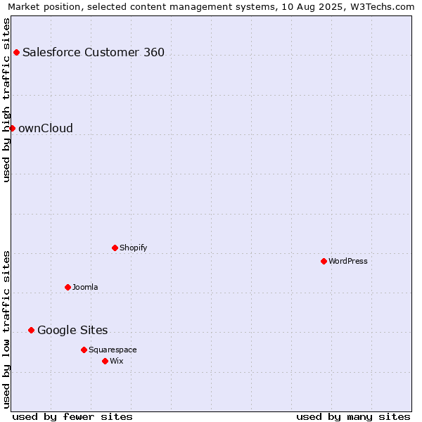 Market position of Google Sites vs. Salesforce Customer 360 vs. ownCloud