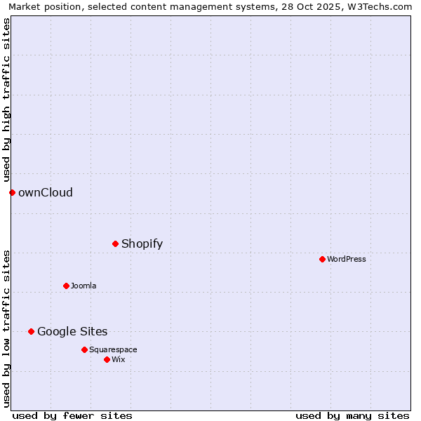 Market position of Shopify vs. Google Sites vs. ownCloud